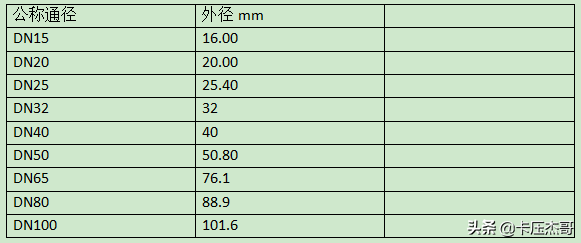 家庭水路中的不锈钢管件三通，您了解多少？