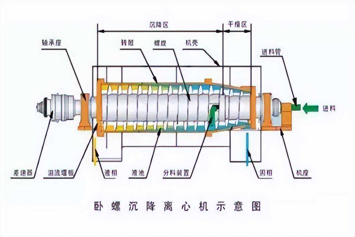 沉降离心机和过滤离心机的区别