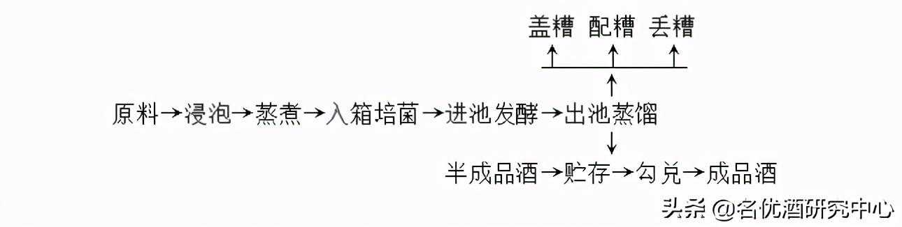 川法小曲高粱酒酿造工艺——培菌工序