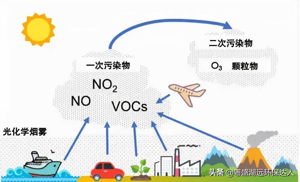 塑料所产生的废气该如何处理？