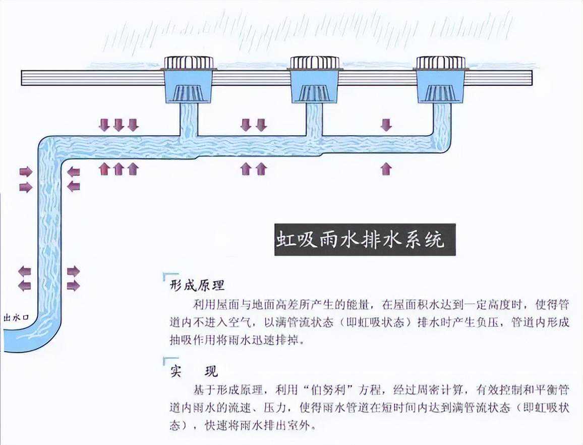 虹吸式屋顶排水与重力流屋顶排水的区别