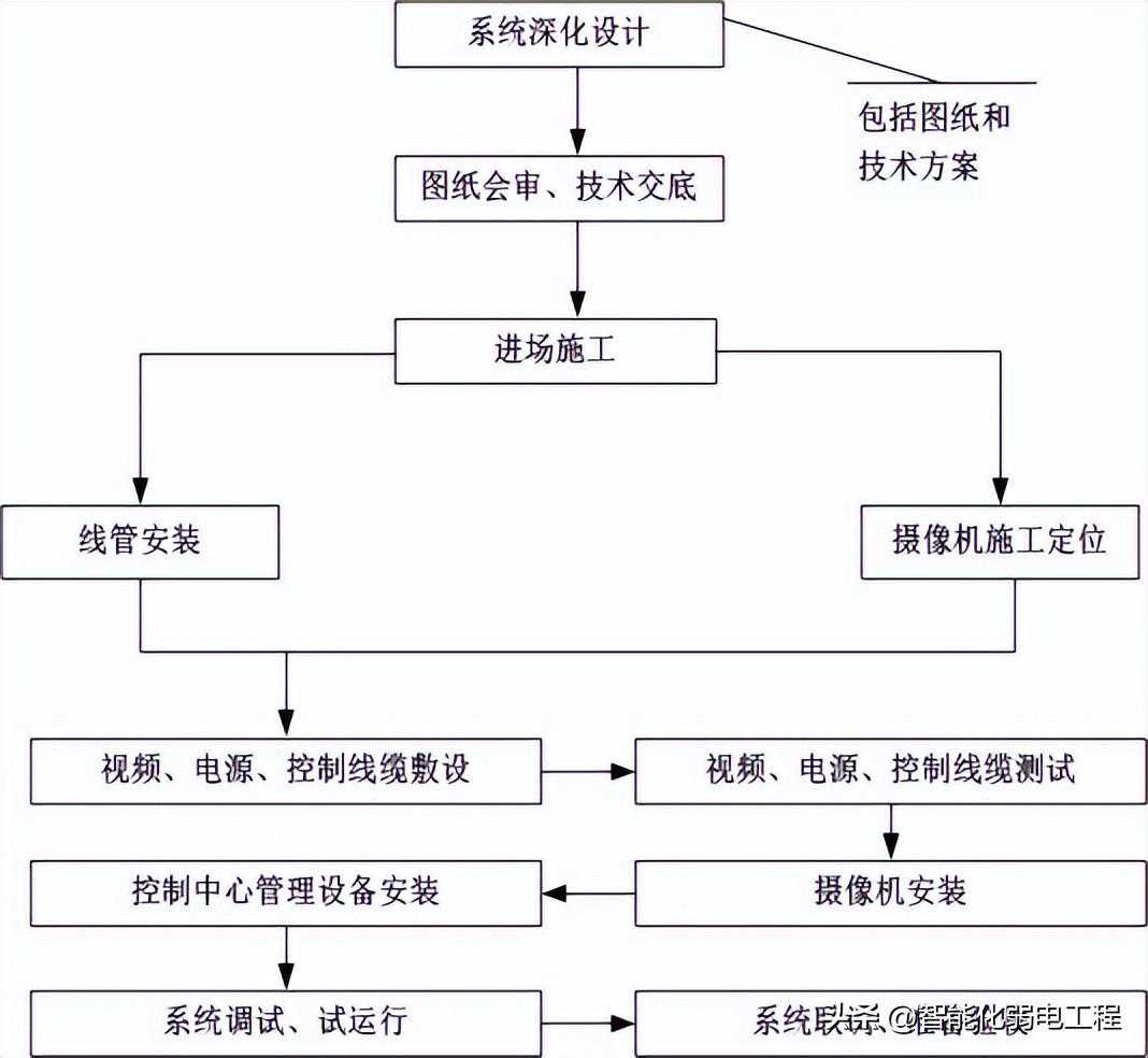 安防视频监控系统安装施工方案，含施工流程