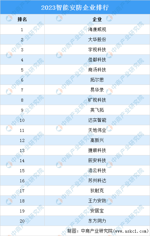 2023智能安防企业排行榜