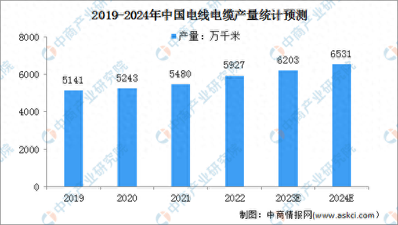 2024年中国电线电缆产量及出口情况预测分析
