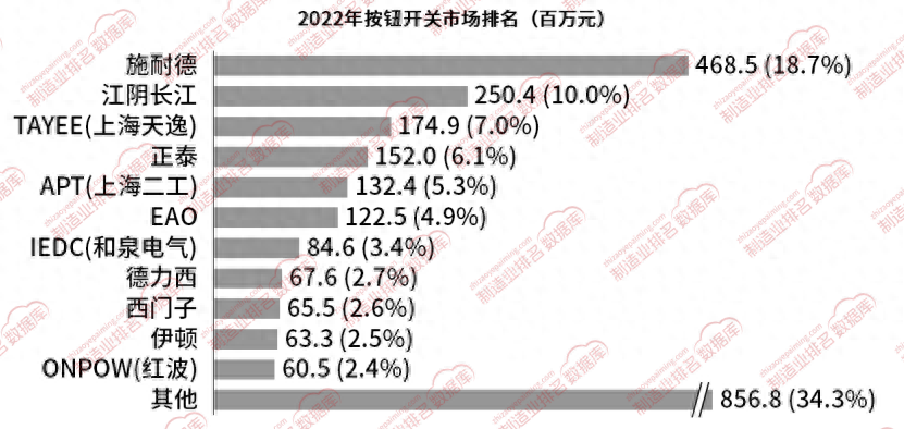 2022年按钮开关市场排名