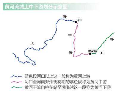 黄河上中下游为啥这样分？