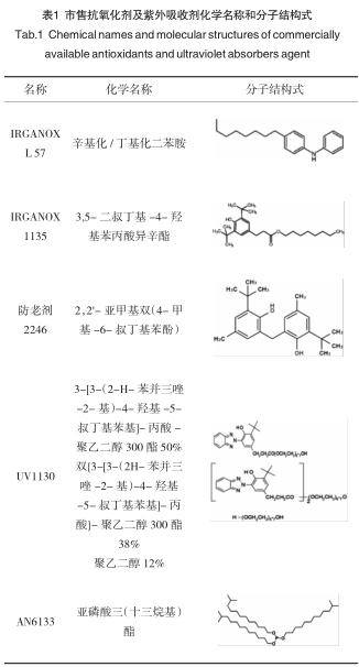抗氧化和紫外吸收剂对皮革加脂剂的影响