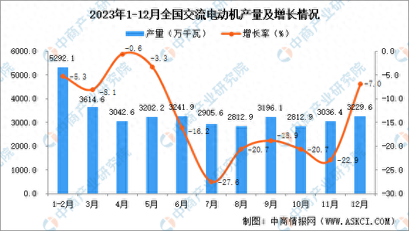2023年全国各省市交流电动机产量排行榜