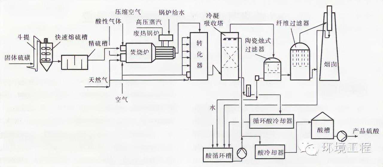 转载--常用脱硫工艺大总结