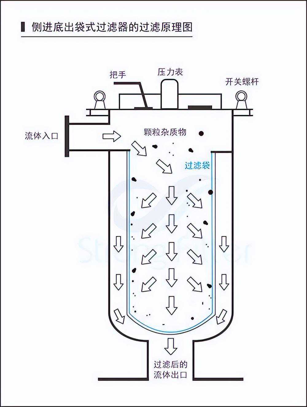 袋式过滤器的工作原理
