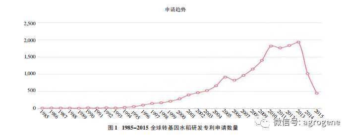 转基因水稻的专利分析