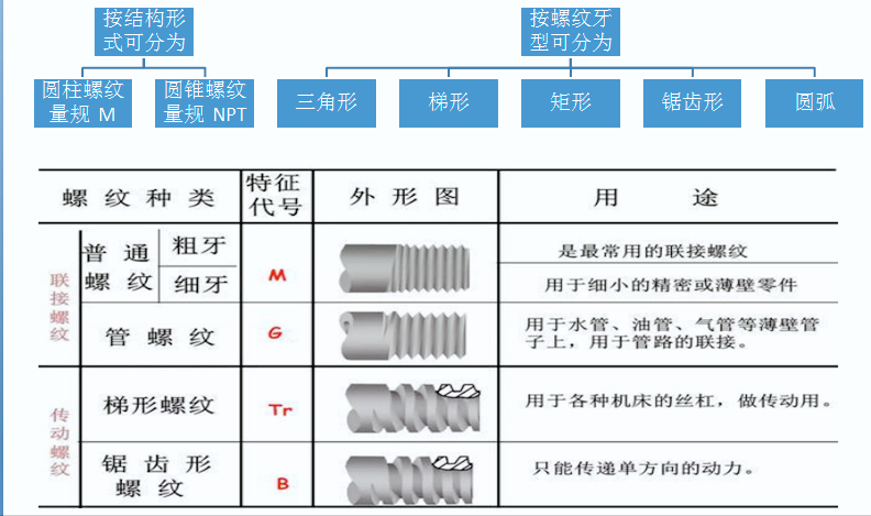 螺纹量规小知识 （一）基础知识