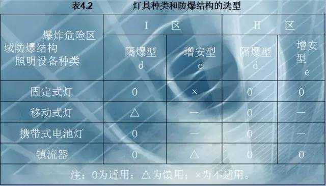 建筑电气专用灯具安装的规范要求