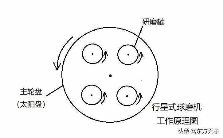 行星式球磨机的工作原理是怎么样的？