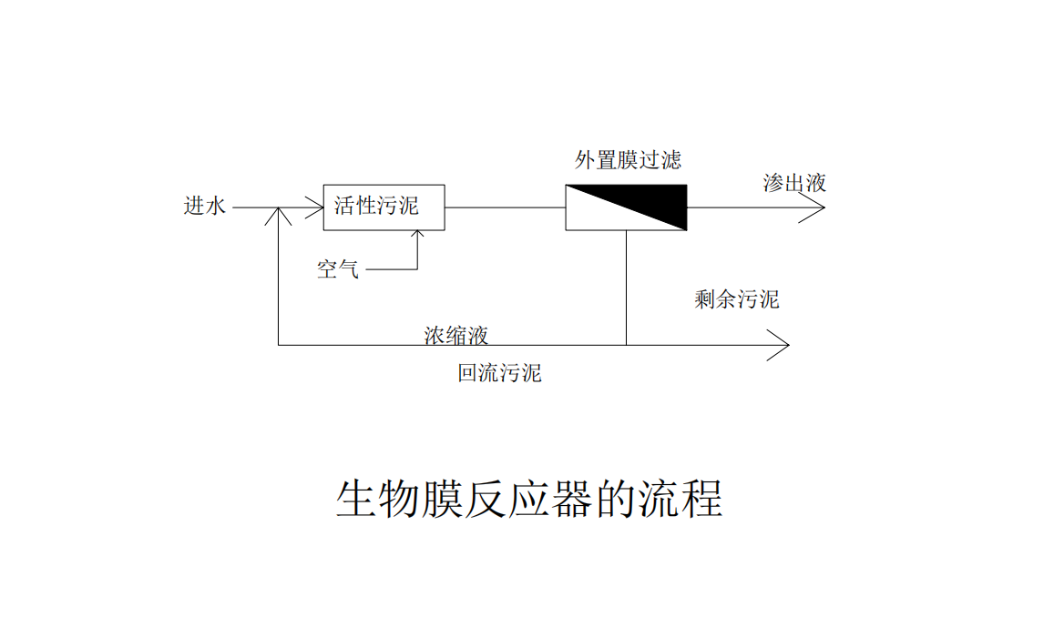 膜生物反应器