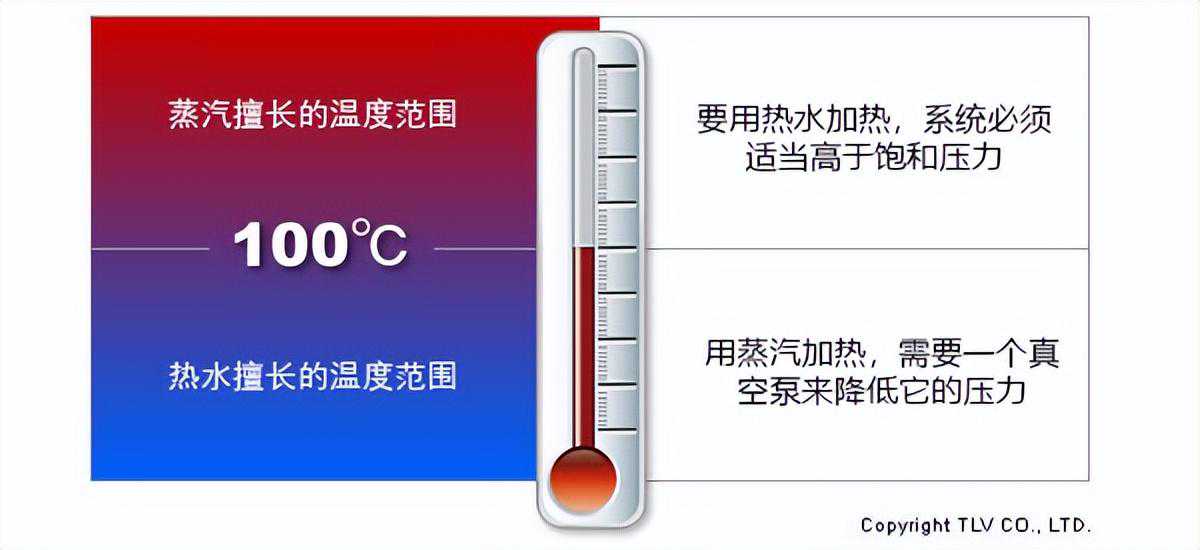 十五、蒸汽控制-比较蒸汽和热水加热