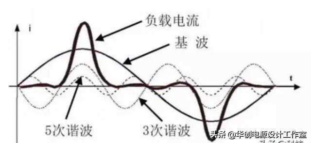 谐波的产生原理及如何消除谐波