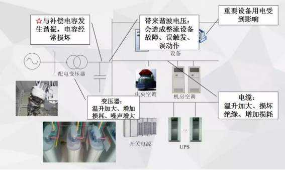 电力系统产生谐波都有哪些危害，如何有效谐波治理