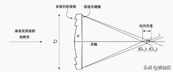 衍射光学元件的衍射效率分析