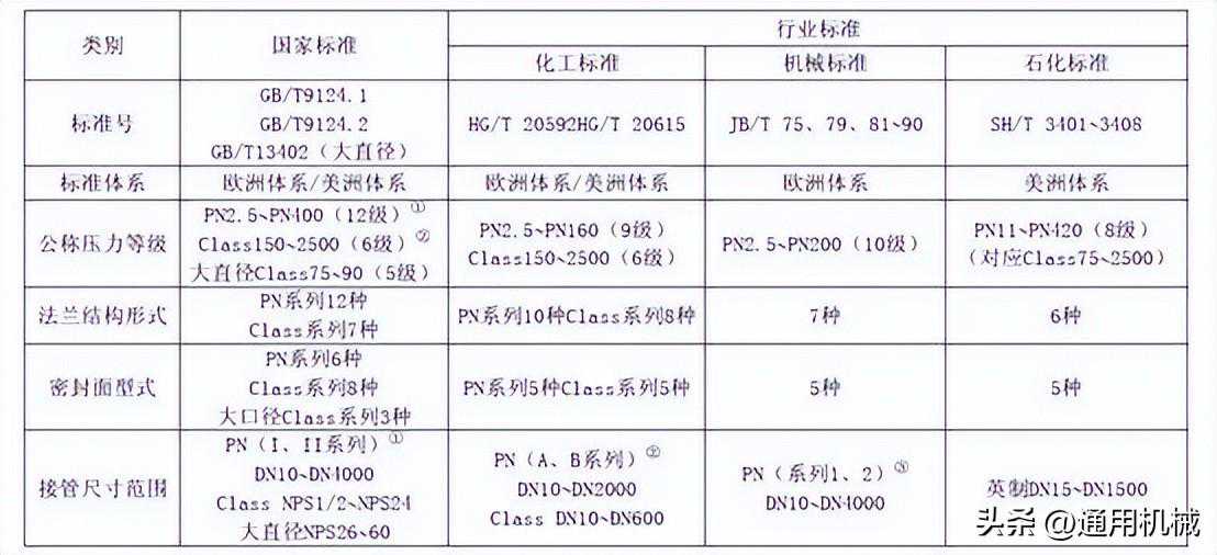 超全面、实用的管法兰知识体系