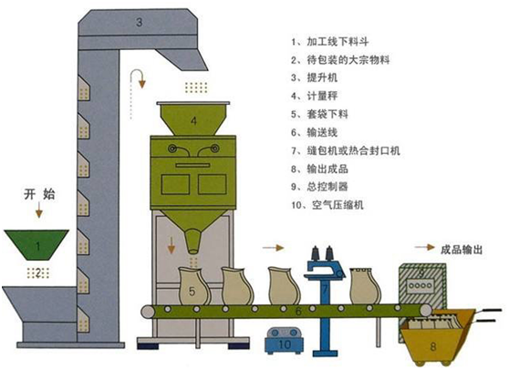 定量包装秤工作原理详细图解