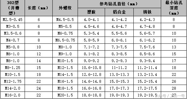 自攻螺套302的规格及安装方法介绍
