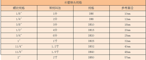 水管接头规格，水管接头漏水怎么办？