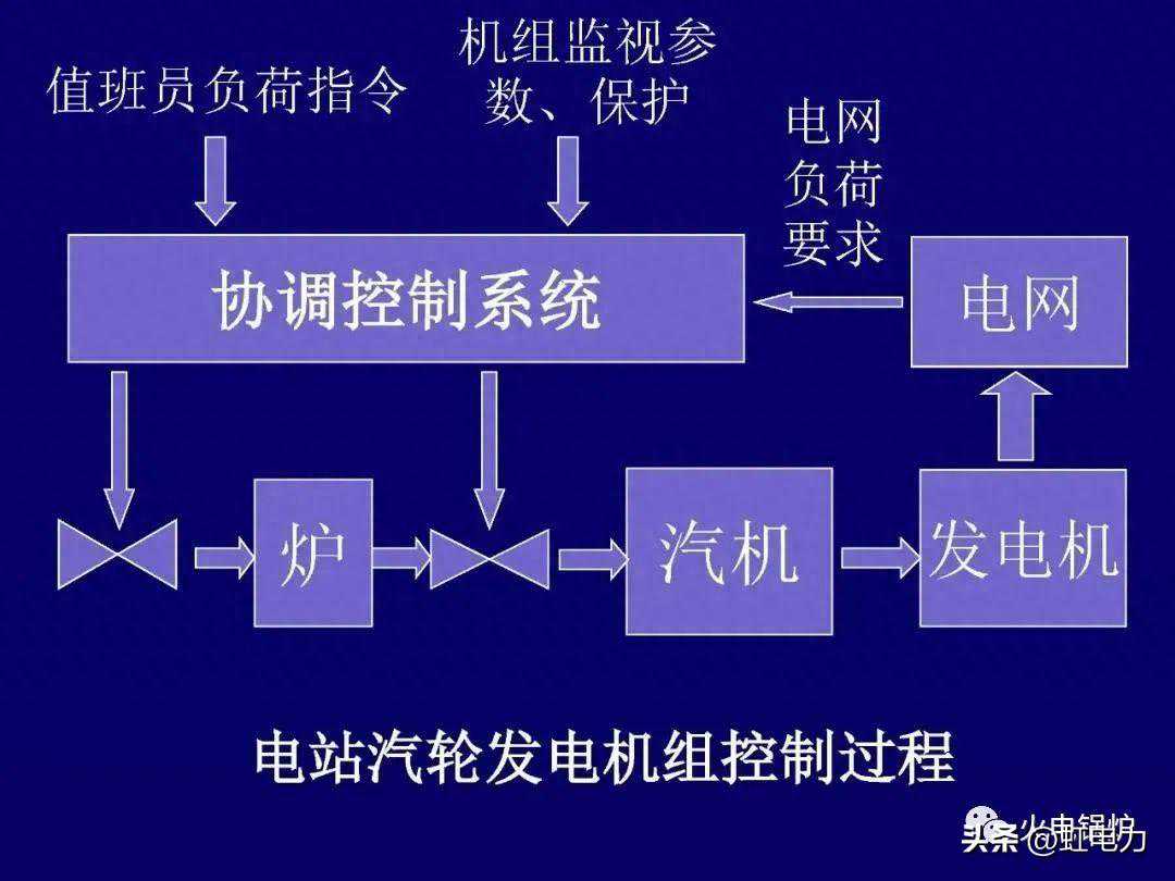 转载--协调系统名词解释及控制方式的解析