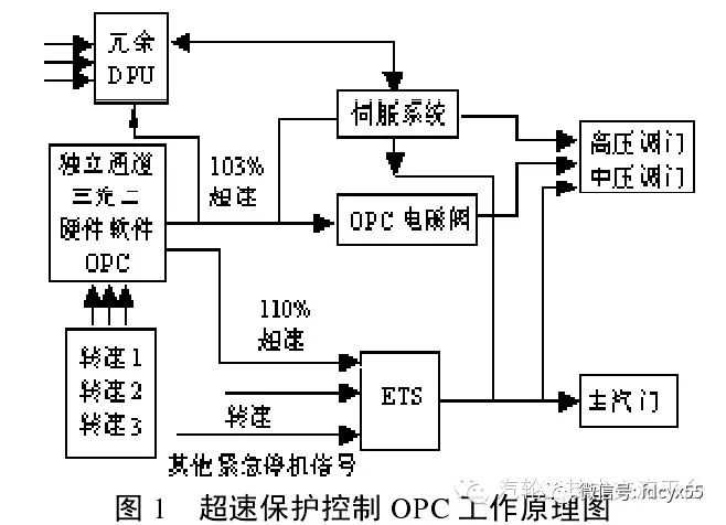 一文看懂OPC、DEH、TSI、机械超速保护的区别