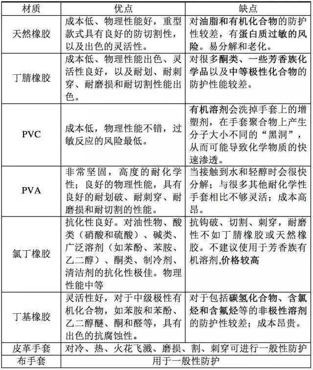实验室常用的几种手套，你知道吗？你用对了吗？
