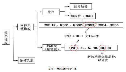 永安期货：新品种前瞻20号胶基础知识
