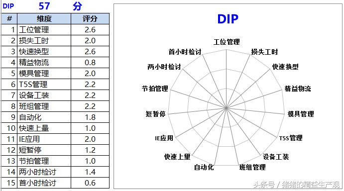 资料：精益制造效率管理过程评价表