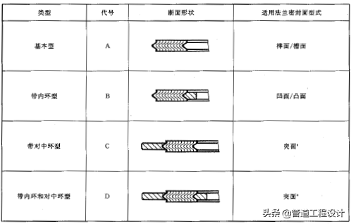 半金属垫片——金属缠绕垫