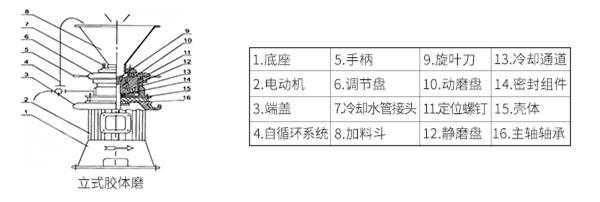胶体磨的结构及示意图