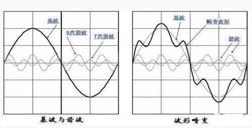 一文了解谐波的定义及其测试方法