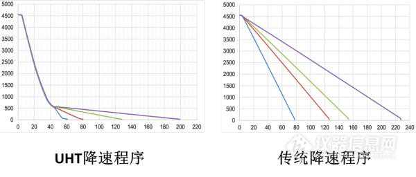 跨界、超平稳，扒一扒UHT超平稳离心技术