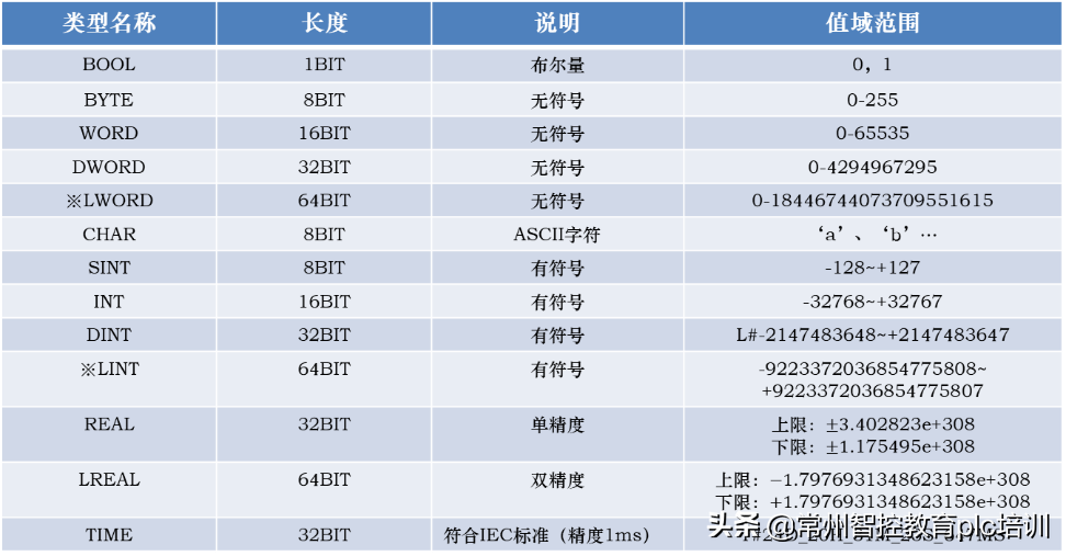 你不知道的西门子数据类型