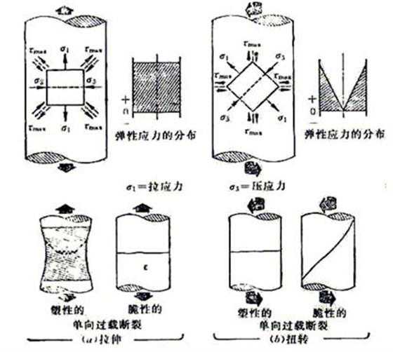 螺栓拉伸与扭转应力分析