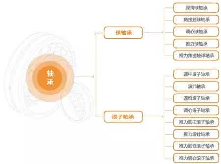 轴承科普知识大全，你真不一定都懂