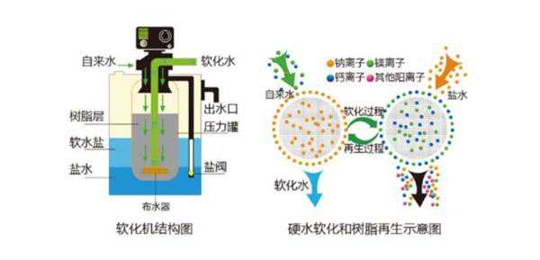 接错水管喝了软水？软水和软水机究竟有何用