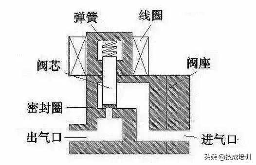 你知道电磁阀的原理是什么吗？看完让你秒懂