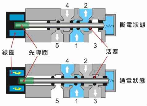 气动控制元件 — 电磁阀