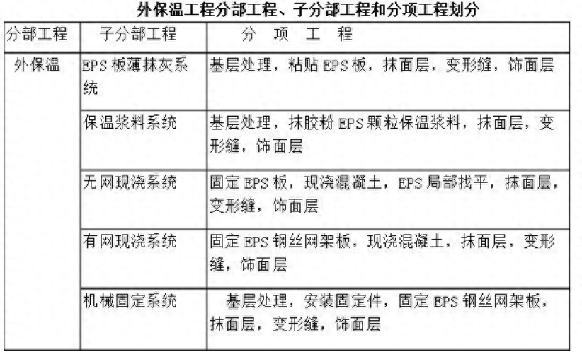 外墙外保温工程施工技术要点（2）验收要点