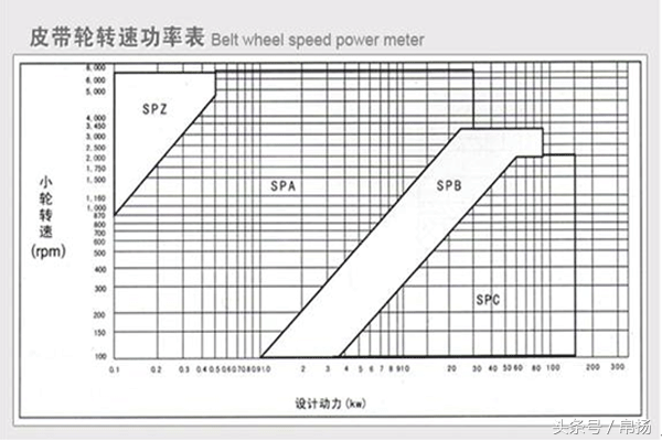 如何挑机器使用的锥套皮带轮型号