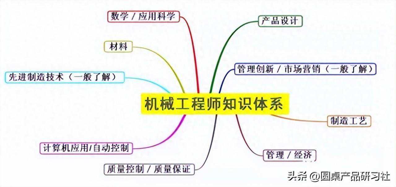 机械工程师必备知识体系
