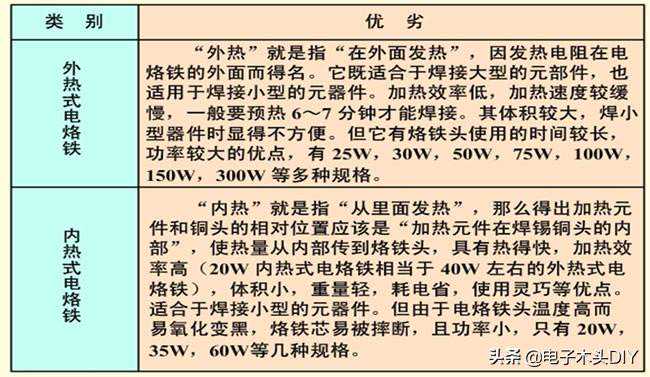 电烙铁的分类及各自组成结构—电子爱好者
