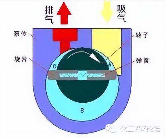 一文带你全面了解各种真空泵，赶快收藏