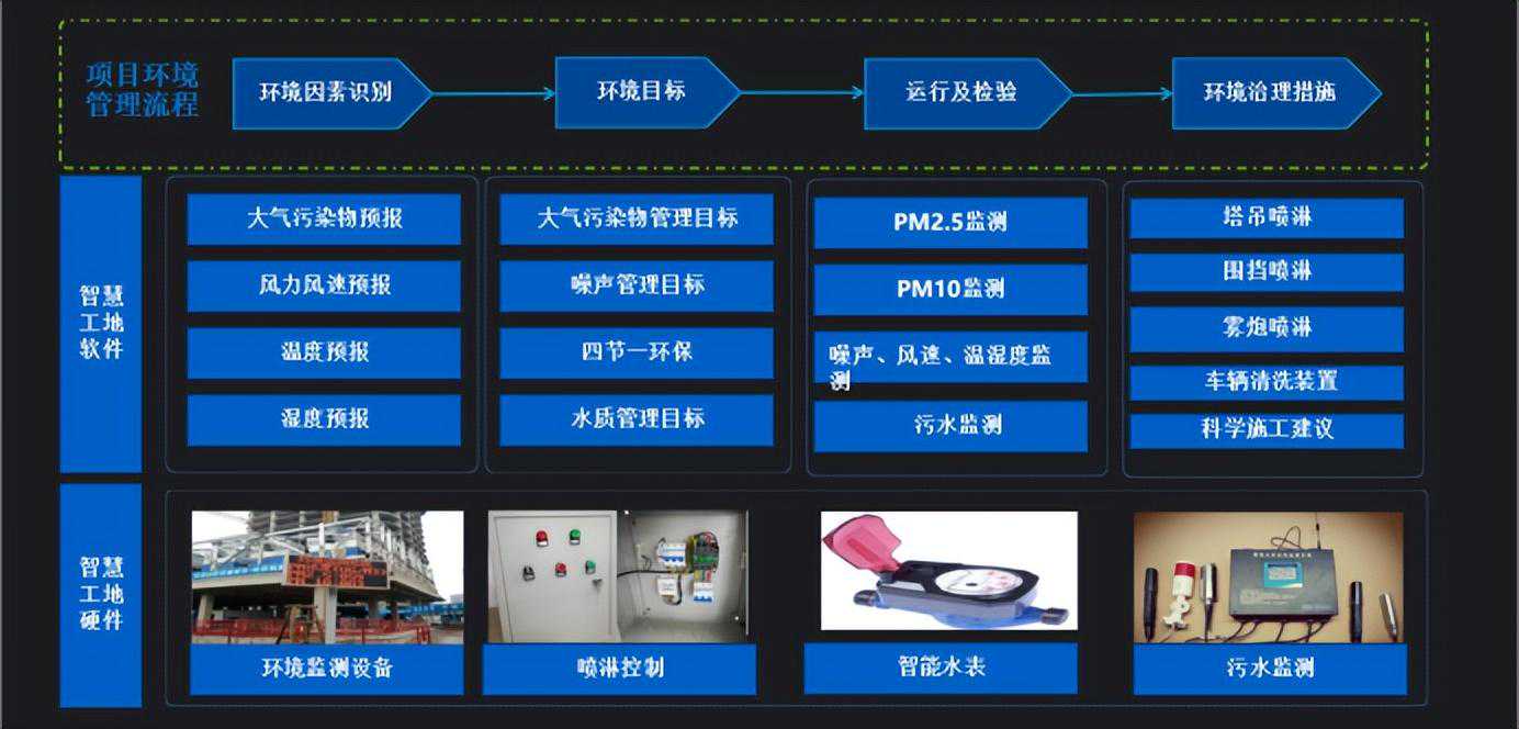 智慧工地-扬尘监测管理系统