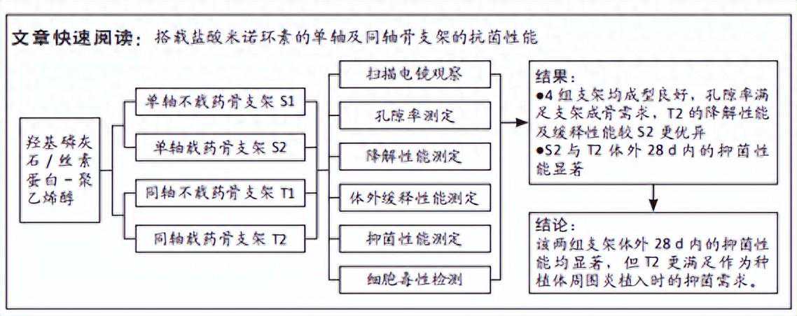 单轴及同轴载盐酸米诺环素骨支架抑菌性能的评价