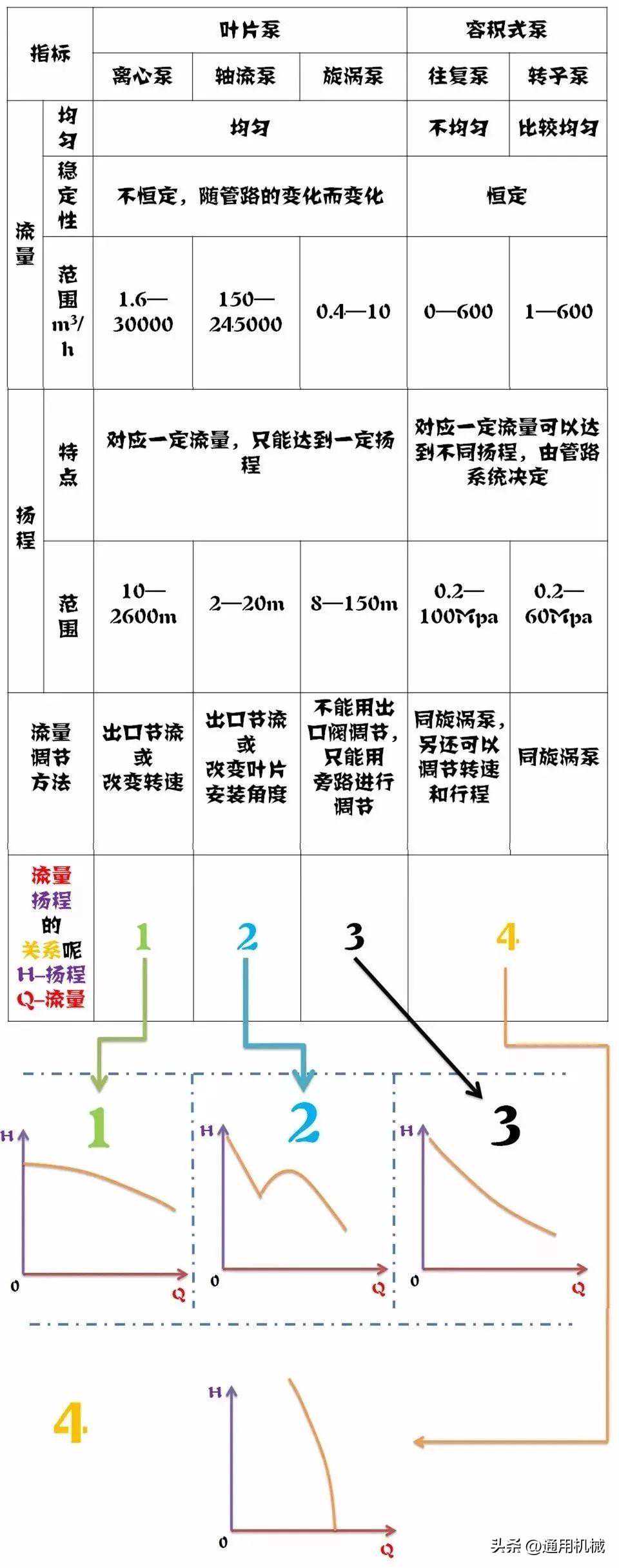 泵扬程与流量有几种关系？如何根据管网系统计算扬程？